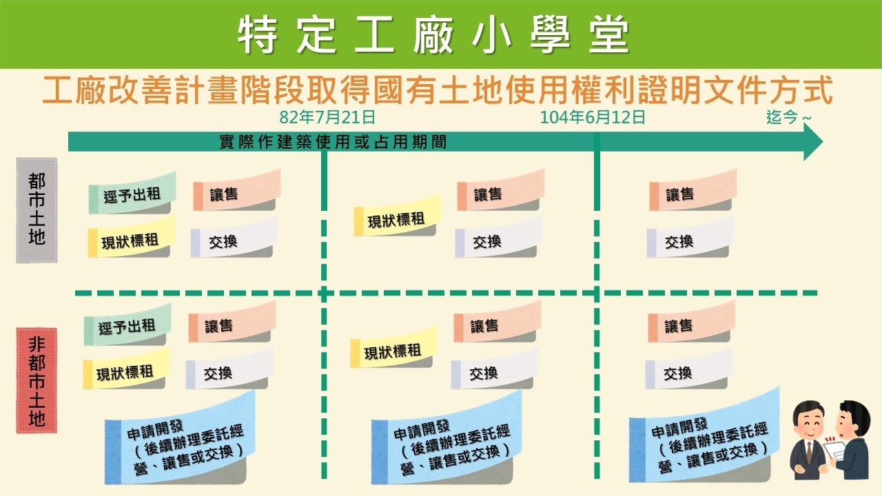 工廠改善計畫階段取得國有土地使用權利證明文件方式