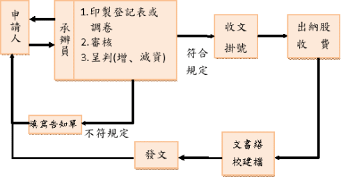 臨櫃申辦公司登記或各項證明及抄錄登記資料