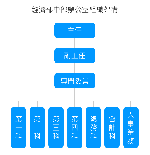 經濟部中部辦公室，組織架構圖，第一層_主任、第二層_副主任、第三層_第一科、第二科、第三科、第四科、第五科、秘書科、會計科、人事業務