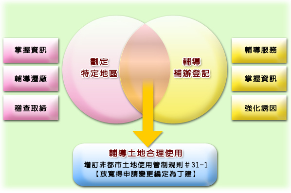 輔導未登記工廠合法經營方案