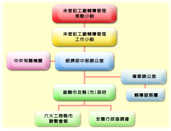 推動組織架構圖