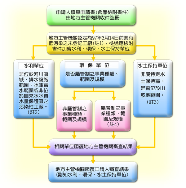 補辦臨時工廠登記申請及審查流程圖(第一階段)