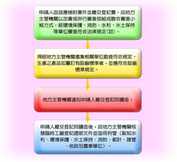 補辦臨時工廠登記申請及審查流程圖(第二階段)